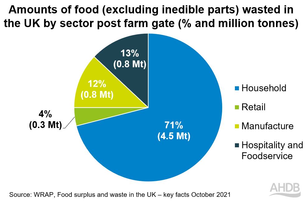 Food waste in the UK by sector post farm gate